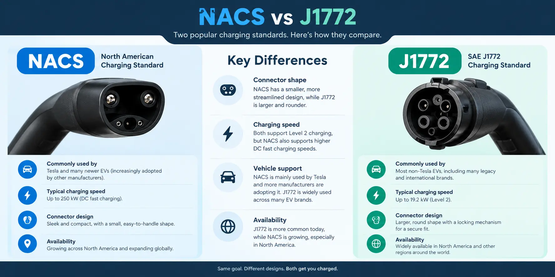 NACS vs J1772: Key Differences